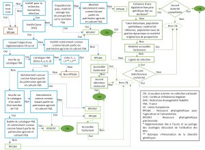 Critères d'identification des RPGAA et RPGPAT et de décision pour l'entrée en collection nationale d'une ressource d'origine française