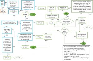 Critères d'identification des RPGAA et RPGPAT et de décision pour l'entrée en collection nationale d'une ressource d'origine étrangère