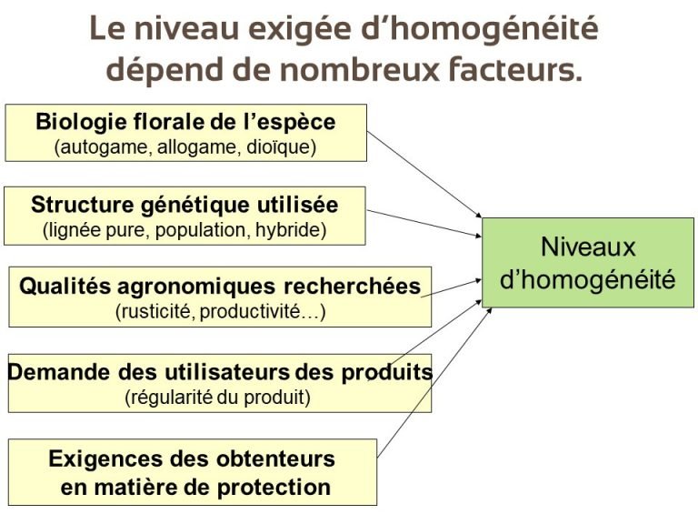 L’homogénéité des études officielles DHS, une notion très relative - GEVES
